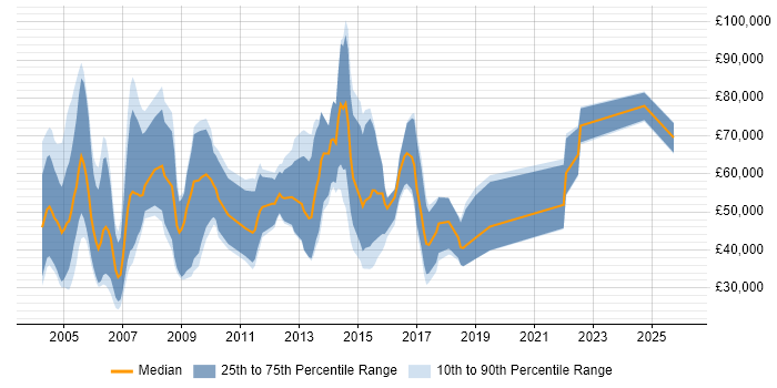 Salary distribution trend for Security Sales Executive job vacancies in the UK