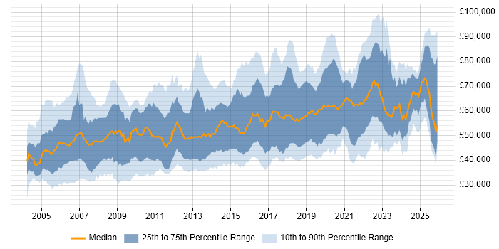 Salary distribution trend for Security Specialist job vacancies in the UK