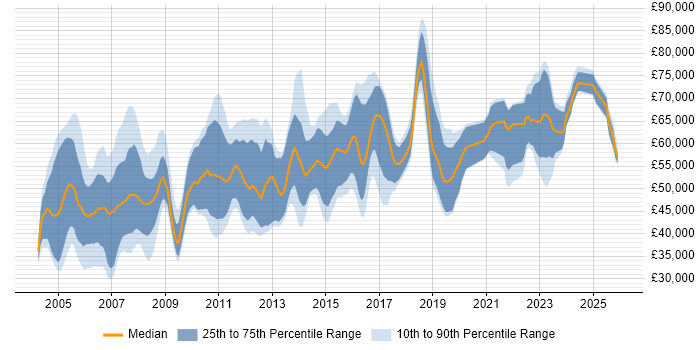 Salary distribution trend for Security Technical Consultant job vacancies in the UK