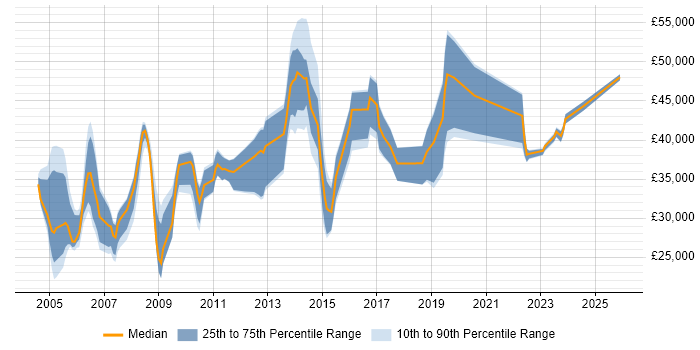 Salary distribution trend for Security Technician job vacancies in the UK