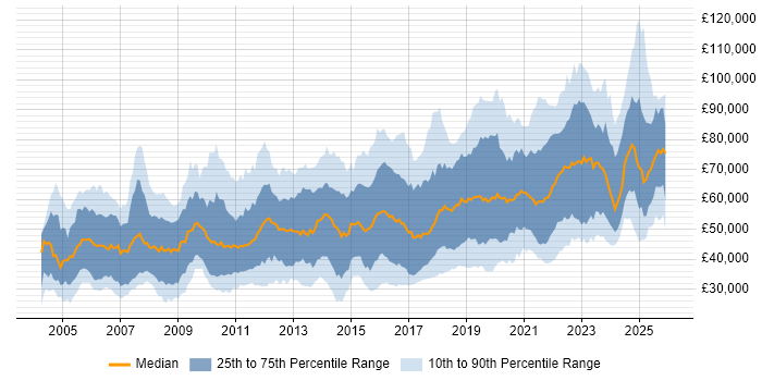 Salary distribution trend for jobs in the UK citing Security Testing