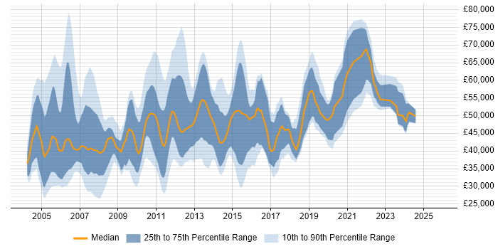 Salary distribution trend for jobs in the UK citing sed