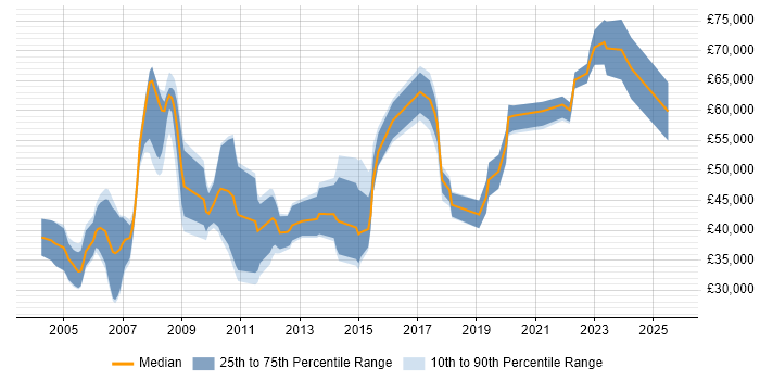 Salary distribution trend for jobs in the UK citing Segmentation Analysis Salary distribution trend for jobs in the UK citing Segmentation Analysis