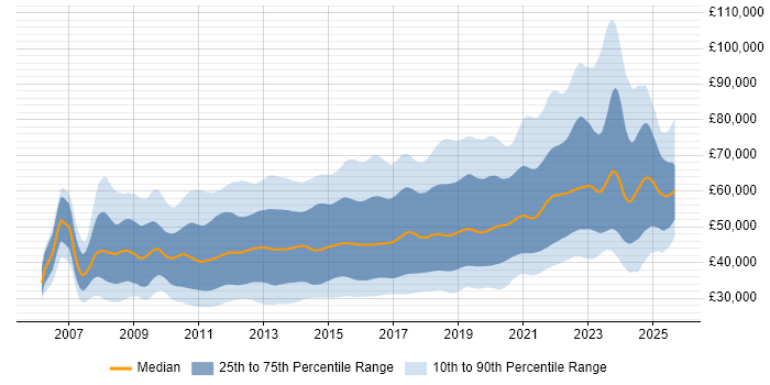 Salary distribution trend for jobs in the UK citing Selenium