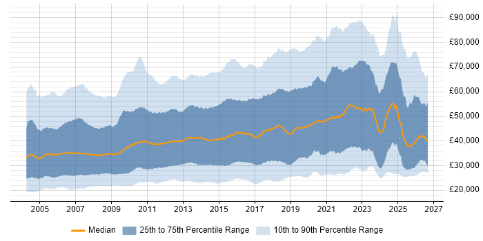 Salary distribution trend for jobs in the UK citing Self-Motivation