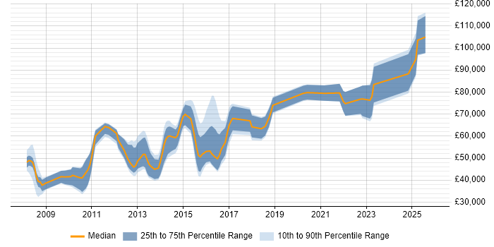 Salary distribution trend for jobs in the UK citing Semantic Search
