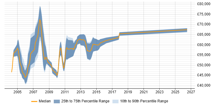 Salary distribution trend for Senior ABAP Consultant job vacancies in the UK