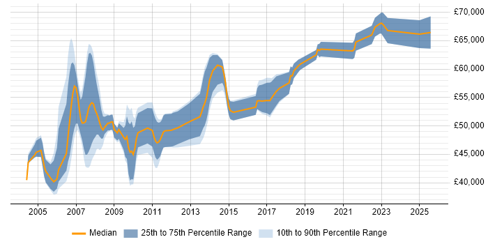 Salary distribution trend for Senior ABAP Developer job vacancies in the UK Salary distribution trend for Senior ABAP Developer job vacancies in the UK