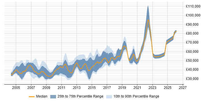 Salary distribution trend for Senior Active Directory Engineer job vacancies in the UK