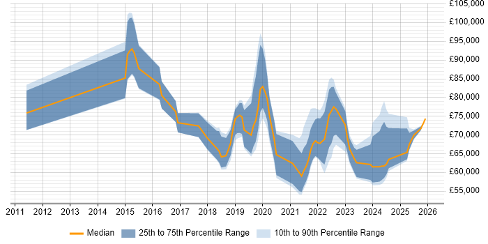 Salary distribution trend for Senior Agile Delivery Manager job vacancies in the UK