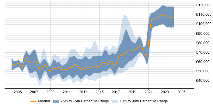 Salary distribution trend for Senior Agile Java Developer job vacancies in the UK Salary distribution trend for Senior Agile Java Developer job vacancies in the UK