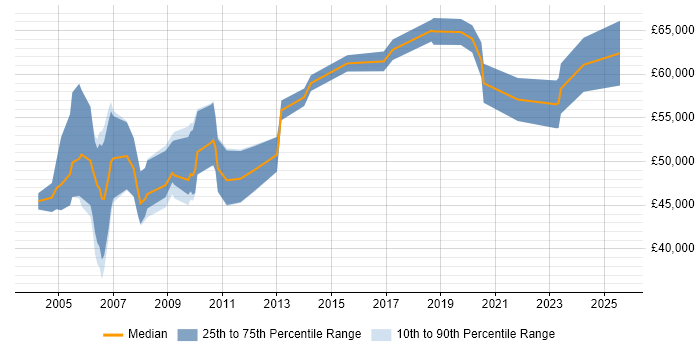 Salary distribution trend for Senior Analogue Design Engineer job vacancies in the UK Salary distribution trend for Senior Analogue Design Engineer job vacancies in the UK