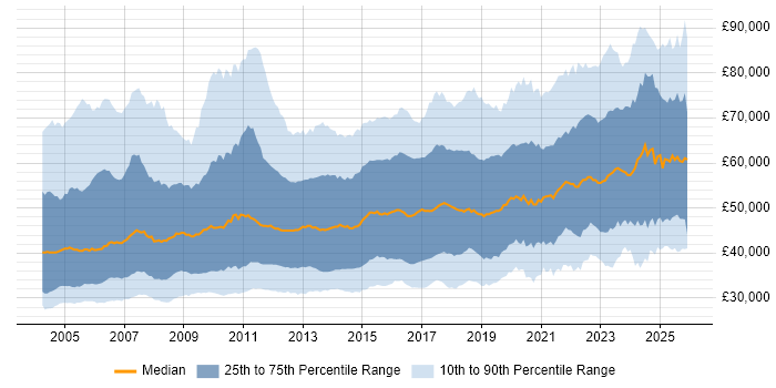 Salary distribution trend for Senior Analyst job vacancies in the UK
