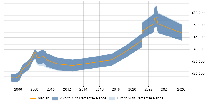 Salary distribution trend for Senior Animator job vacancies in the UK