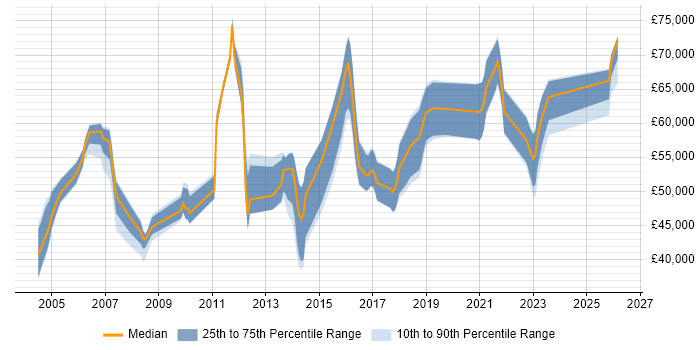 Salary distribution trend for Senior Applications Designer job vacancies in the UK