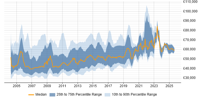Salary distribution trend for Senior Applications Developer job vacancies in the UK
