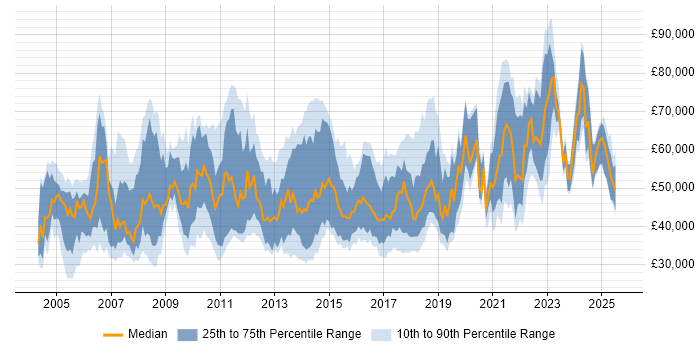 Salary distribution trend for Senior Applications Support Analyst job vacancies in the UK
