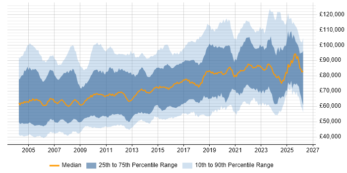 Salary distribution trend for Senior Architect job vacancies in the UK