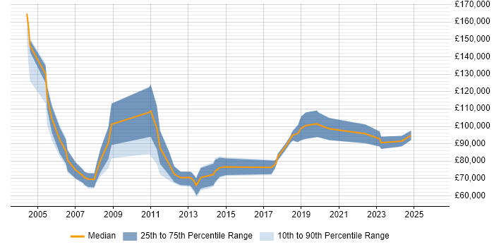 Salary distribution trend for Senior Associate Director job vacancies in the UK
