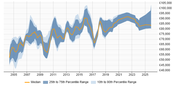 Salary distribution trend for Senior Audit Manager job vacancies in the UK