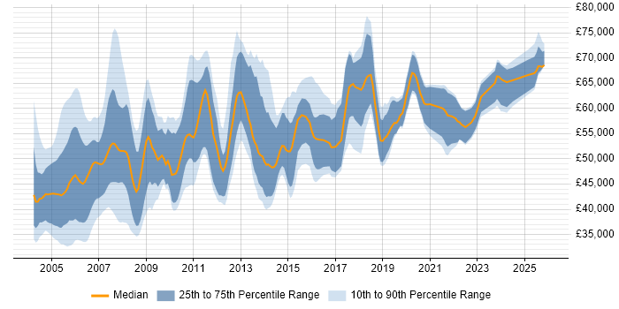 Salary distribution trend for Senior Auditor job vacancies in the UK