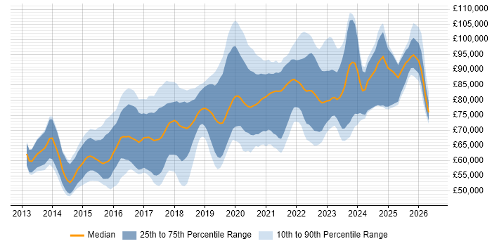 Salary distribution trend for Senior AWS DevOps Engineer job vacancies in the UK