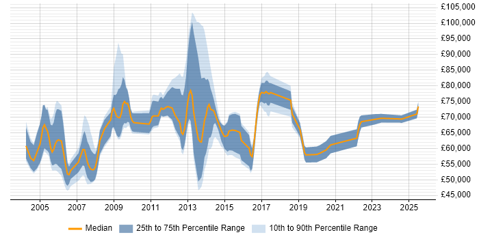 Salary distribution trend for Senior Bid Manager job vacancies in the UK