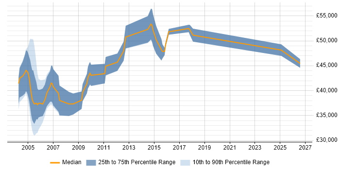 Salary distribution trend for Senior Billing Analyst job vacancies in the UK