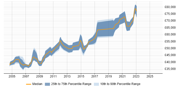 Salary distribution trend for Senior Broadcast Engineer job vacancies in the UK