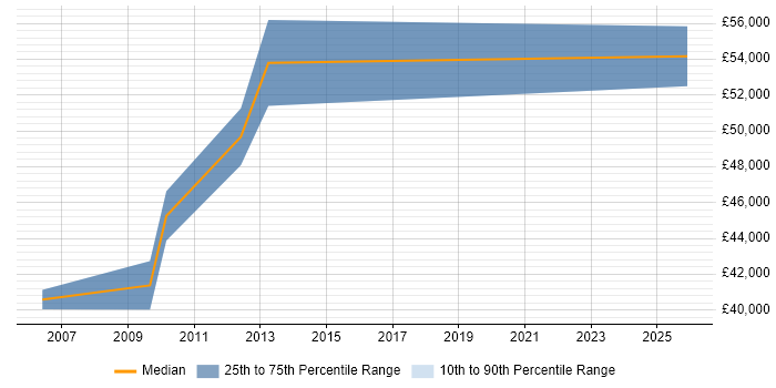 Salary distribution trend for Senior BSS Engineer job vacancies in the UK