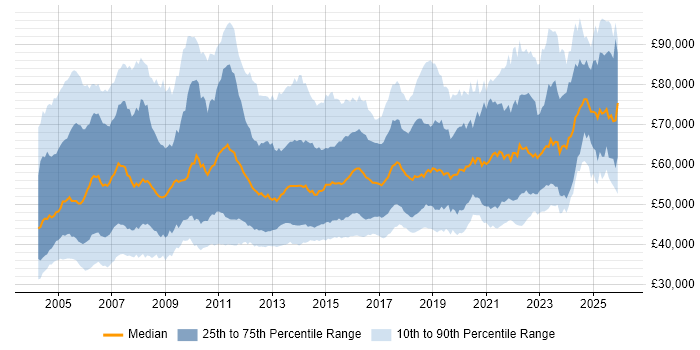 Salary distribution trend for Senior Business Analyst job vacancies in the UK
