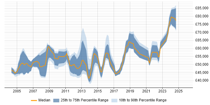 Salary distribution trend for Senior Business Change Analyst job vacancies in the UK