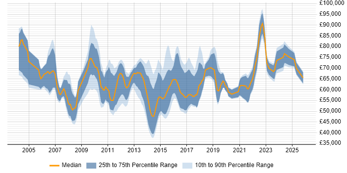 Salary distribution trend for Senior Business Change Manager job vacancies in the UK
