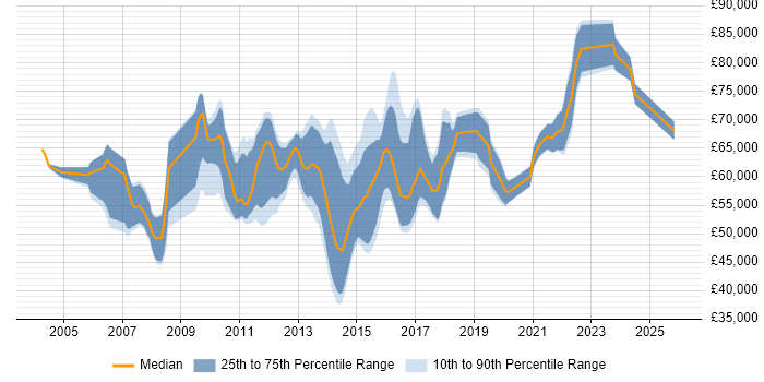 Salary distribution trend for Senior Business Change Project Manager job vacancies in the UK