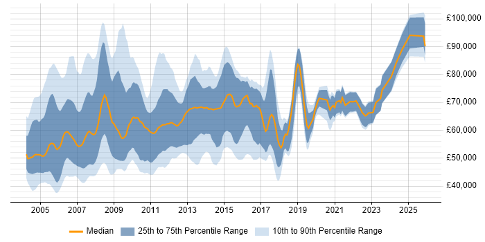 Salary distribution trend for Senior Business Consultant job vacancies in the UK