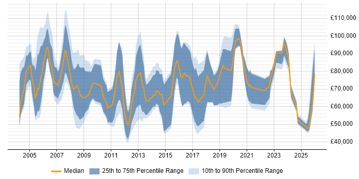 Salary distribution trend for Senior Business Development Manager job vacancies in the UK