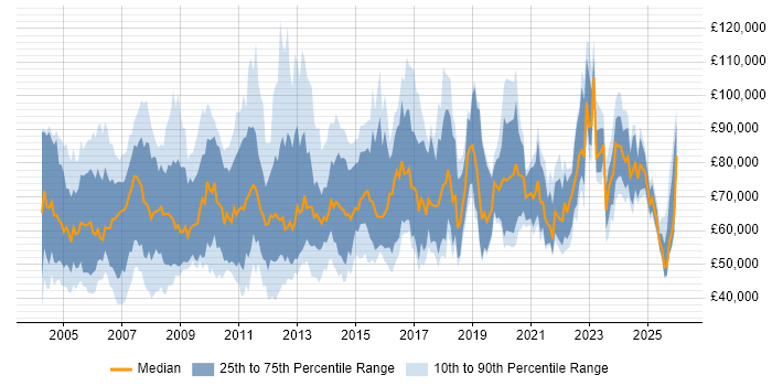 Salary distribution trend for Senior Business Manager job vacancies in the UK