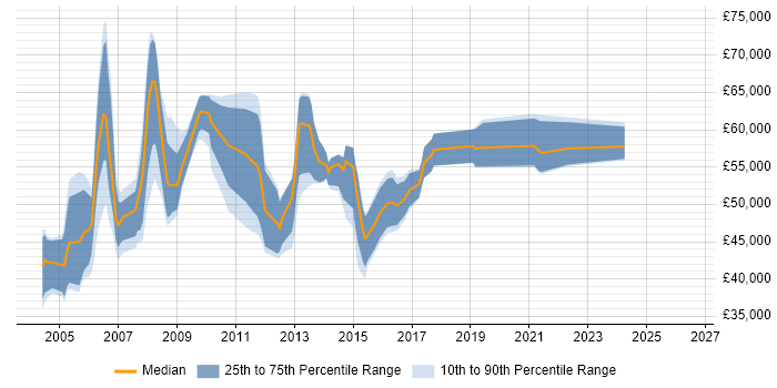 Salary distribution trend for Senior Business Process Analyst job vacancies in the UK