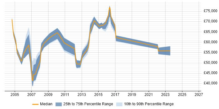 Salary distribution trend for Senior Business Systems Manager job vacancies in the UK