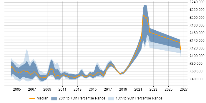 Salary distribution trend for Senior C++ Programmer job vacancies in the UK