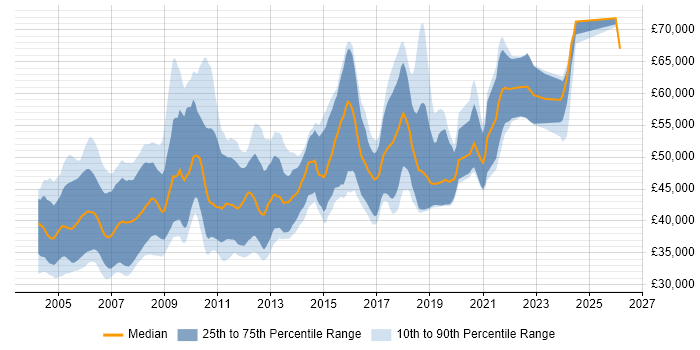 Salary distribution trend for Senior C Software Engineer job vacancies in the UK