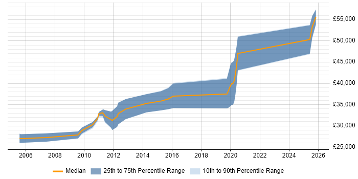 Salary distribution trend for Senior Case Management Developer job vacancies in the UK