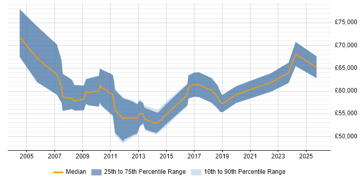 Salary distribution trend for Senior Category Manager job vacancies in the UK
