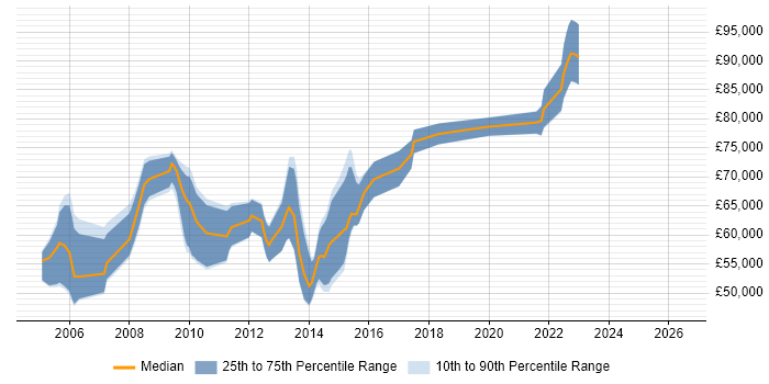 Salary distribution trend for Senior Cisco Architect job vacancies in the UK