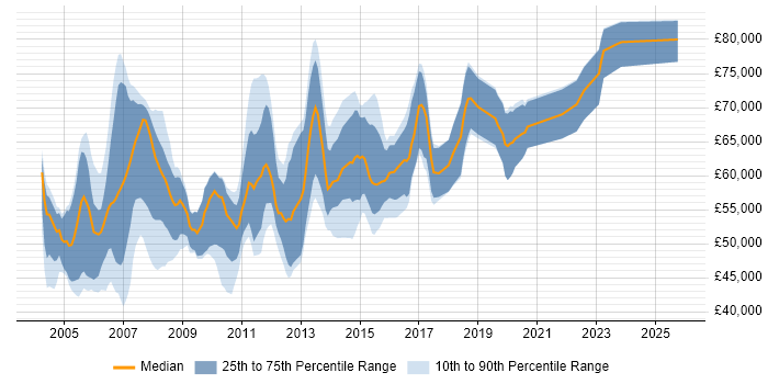 Salary distribution trend for Senior Cisco Consultant job vacancies in the UK