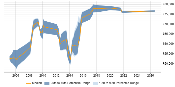 Salary distribution trend for Senior Cisco Network Architect job vacancies in the UK