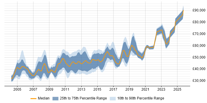 Salary distribution trend for Senior Citrix Engineer job vacancies in the UK
