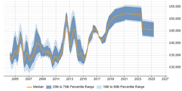 Salary distribution trend for Senior Citrix Support job vacancies in the UK