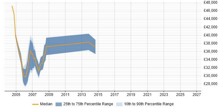 Salary distribution trend for Senior Clinical Data Manager job vacancies in the UK
