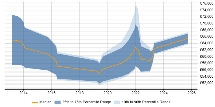 Salary distribution trend for Senior CloudOps Engineer job vacancies in the UK